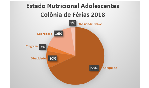 Pesquisa realizada durante a 2ª Colônia de Férias aponta tendência ao excesso de peso em adolescentes de Naviraí
