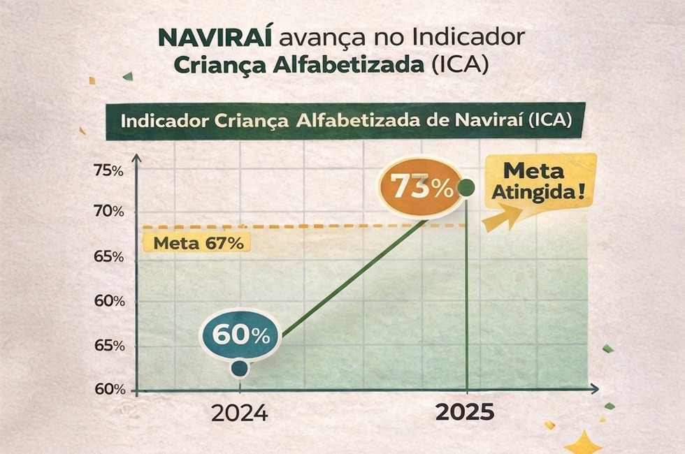 Naviraí avança no Inep/Mec e sobe de 60% para 73% o índice de crianças alfabetizadas na idade certa