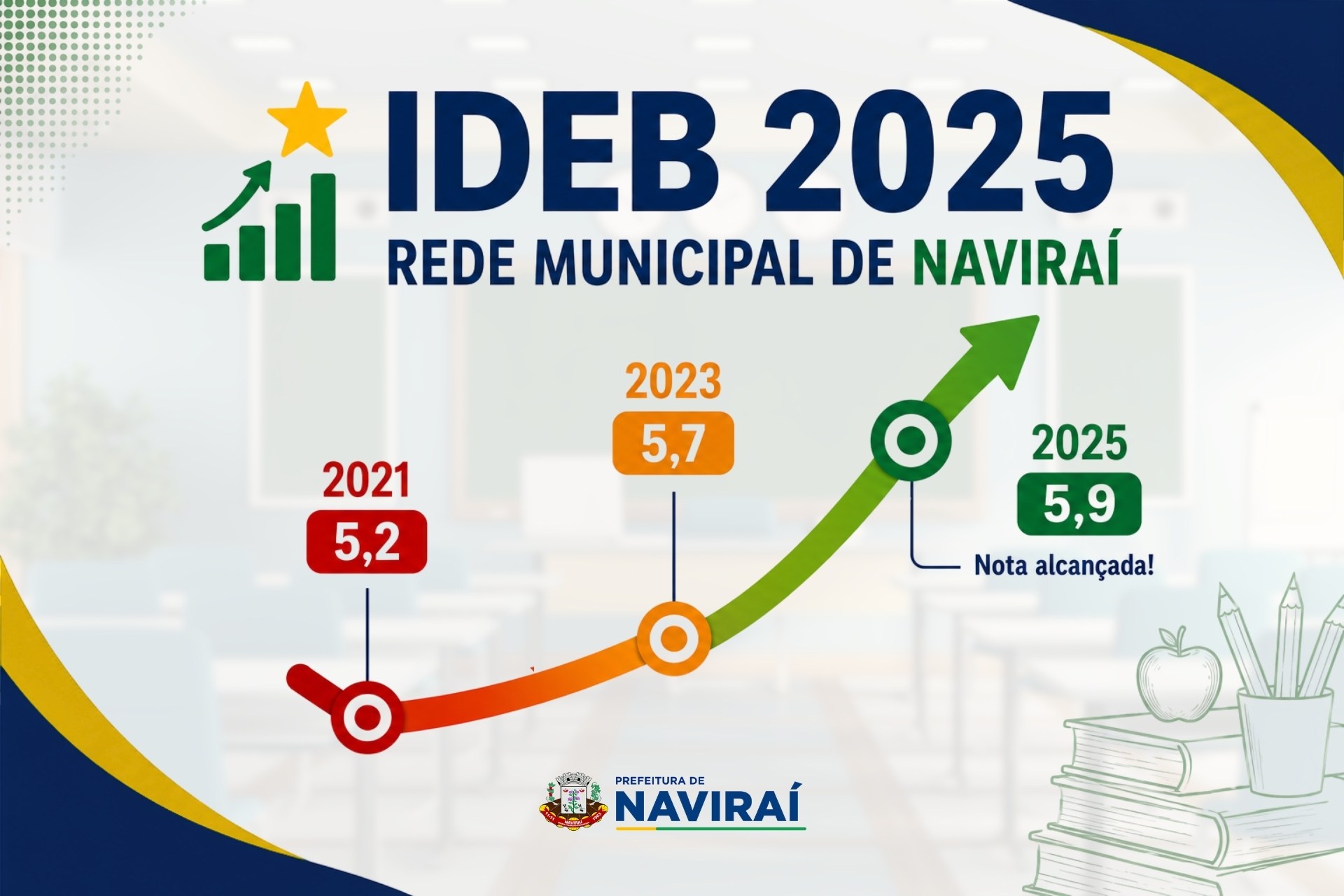 NAVIRAÍ: Educação do município avança no IDEB e atinge nota 5,9 com salto na alfabetização infantil